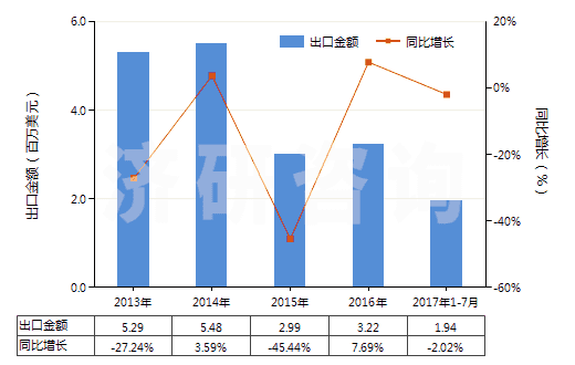 2013-2017年7月中國4-(4'-烷基苯基)-1-(4'-烷基苯基)-2-氟苯(HS29039930)出口總額及增速統(tǒng)計